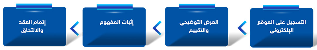 Fintech Registration Process