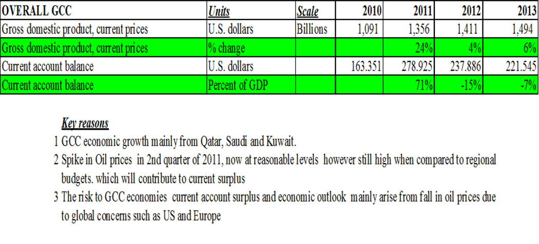 GCC-Economy