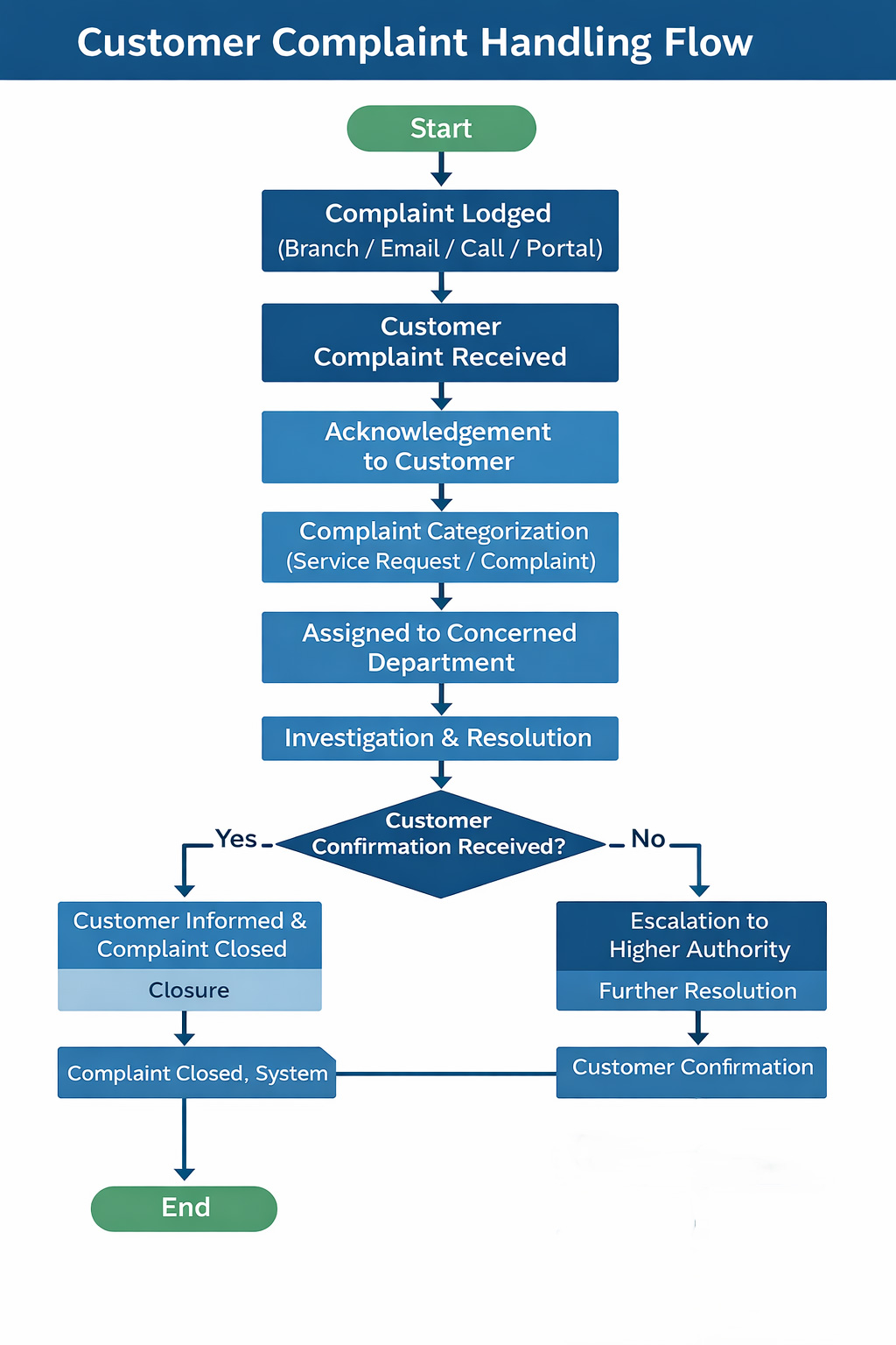 Complaint Handling Flow Chart
